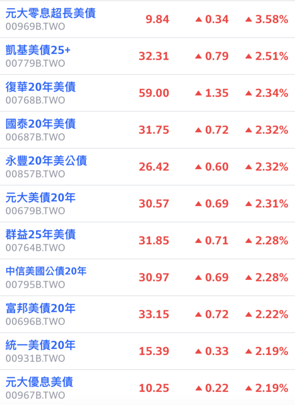 台股今(7)日崩跌逾 2,000點,多檔權值股、甚至金融股均普遍性跌停;有資金挹注於長天期美國公債ETF。多檔20年期美國公債標的上漲逾 2%。