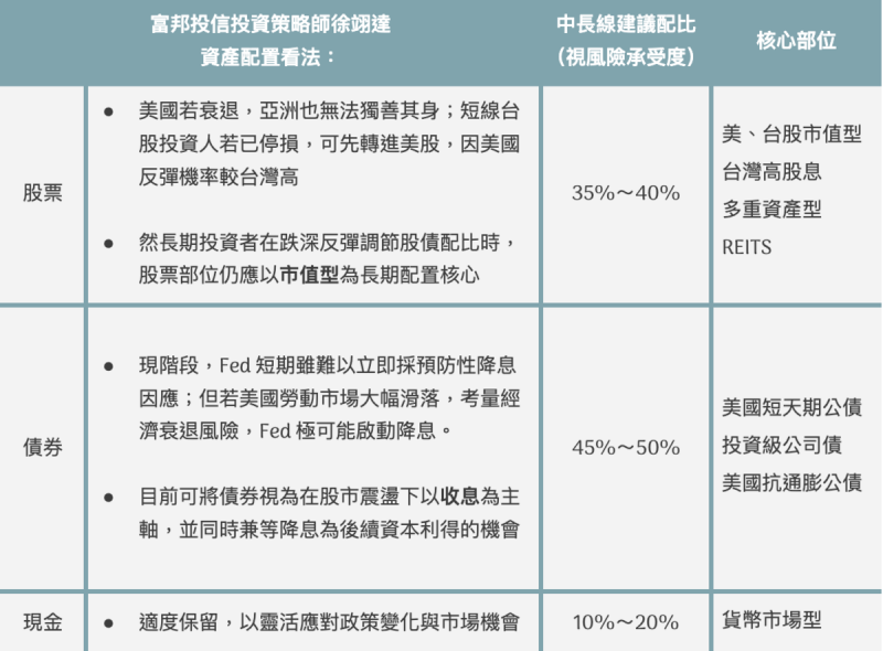 來源:富邦投信/整理、製表:黃偉柏來源:凱基投信/整理、製表:黃偉柏 來源:富邦投信/整理、製表:黃偉柏來源:凱基投信/整理、製表:黃偉柏