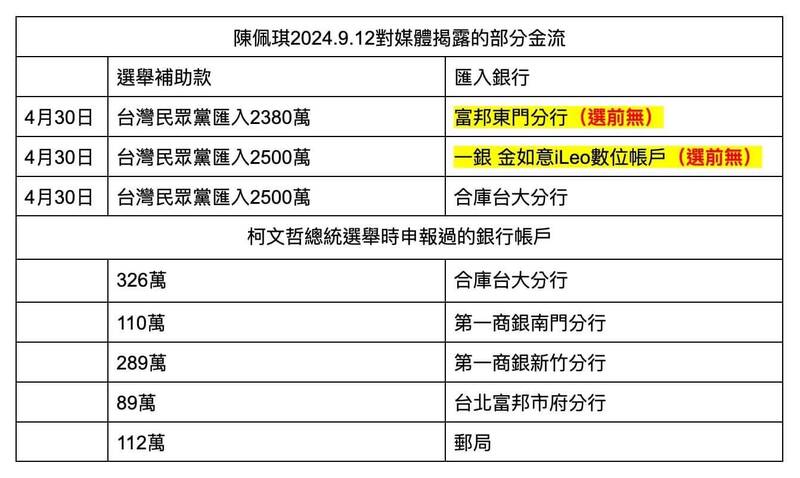 卓冠廷發現,陳佩琪公布三個收到選舉補助款的帳戶中只有「合庫台大」出現在柯文哲競選總統時的財產申報。 圖:取自卓冠廷臉書