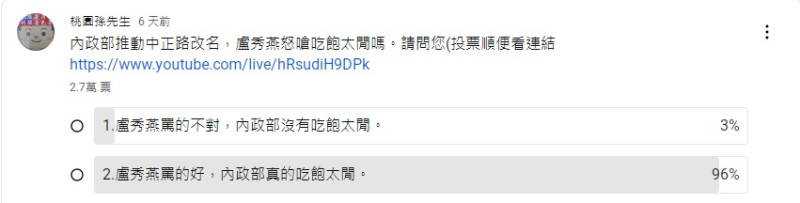 針對內政部的提議,台中市長盧秀燕質疑「國家吃飽太閒」, YouTube 頻道「桃園孫先生」舉辦的投票中也有 96% 民眾認同盧秀燕的觀點。 圖:翻攝自 YouTube 桃園孫先生 頻道