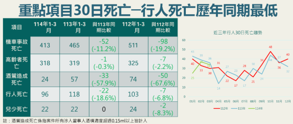 交通部指出,今年1至3月事故發生30日內死亡人數為706人,更創下有紀錄以來新低。 圖:交通部/提供